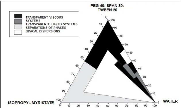 FIG. 2: PSEUDO-TERNARY PHASE DIAGRAM 2, CONSISTING OF PEG 40: SPAN 80: TWEEN 20 (1:1:1),  ISOPROPYL MIRISTATE (8:2) AND WATER 