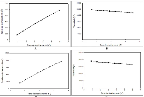 FIG. 4: (A) SHEAR STRESS AS A FUNCTION OF SHEAR RATE OF FORMULATION CONTAINING 6% C                                                                                                D HYDROGEN PEROXIDE; (B) VISCOSITY AS A FUNCTION OF THE SHEAR RATE OF FORMULA