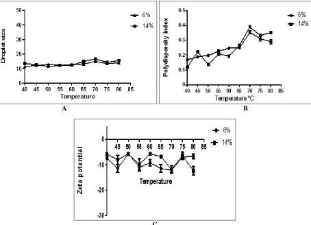 FIG. C 5: DIFFERENT PHYSICOCHEMICAL CHARACTERISTICS EVALUATION OF EMULSIFIED NANOMETRIC SYSTEMS CONTAINING 6% AND 14% HYDROGEN PEROXIDE DURING THERMAL STRESS