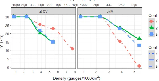 Figure 2: cross-validation (CV) and b) Independent Validation (IV), against rain gauge density h1 calibrated kernel bandwidths in the 3-year experiment evaluated through a)  