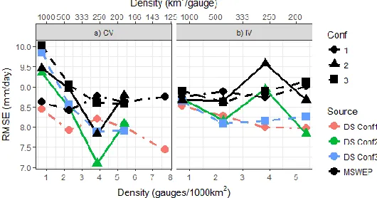 Figure 3:  h2 calibrated kernel bandwidths in the 3-year experiment evaluated through a) cross-validation (CV) and b) Independent Validation (IV), against rain gauge density 