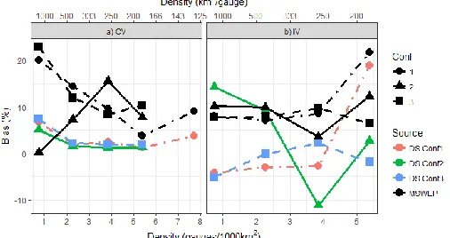 Figure 5: (CV) and b) Independent Validation (IV) against rain gauge density. Black lines correspond to the  Percent Bias in the 3-year calibration experiment evaluated through a) cross-validation evaluation of the “raw” MSWEP data against each category an