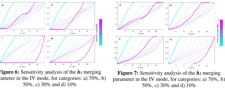 Figure 6: Sensitivity analysis of the h1 merging parameter in the IV mode, for categories: a) 70%, b) 