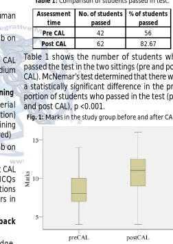 Table 1: Comparison of students passed in test.