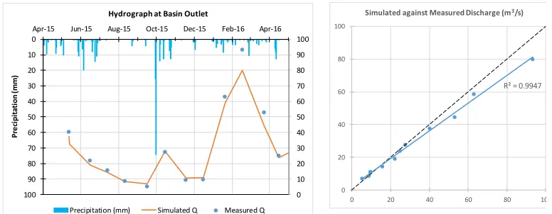 Figure 3.  Comparison of WASP simulated river discharge against measured data 