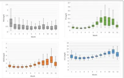 Figure 6. Longitudinal long-term (2016-2040) concentration profiles for BODdifferent periods of the year5, D.O., TKN and TP for  