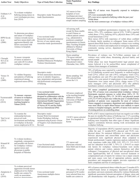 Table 1. Summary of reviewed articles on prevalence of abuse and horizontal violence among nurses