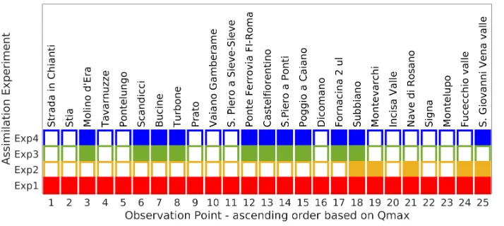 Figure 2: Arno river network and location of the 25 observation points.