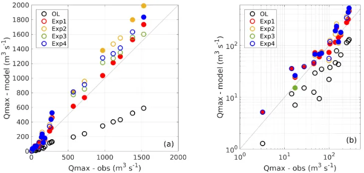 Figure 4: Scatter plots (a - linear scale, b – zoom in logarithmic scale) of peak ﬂow at the25 observation points for Open Loop (OL, black circles), 1st Assimilation Experiment (Exp1,red circles), 2nd Assimilation Experiment (Exp2, yellow circles), 3rd Ass