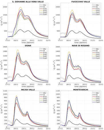 Figure 5: Hydrographs at 6 selected locations along the main stream of Arno river for the openloop and the 4 assimilation experiments (line colours maintain the same meaning of Figure 4),and with observations in grey (triangles are the assimilated observations, in case the experimentincludes assimilation at the shown location).