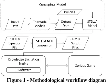 Figure 1 depicts the steps taken within the workflow from the Conceptual Model all the way through to the SG