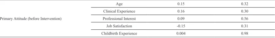 Table 2. Mean ± Standard Deviation of the Characteristics of Subjects