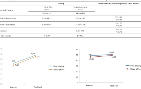 Table 4. Comparison of Mean and SD of Attitude towards Communication Skills before and after Role Play and Video Feedback Interventions