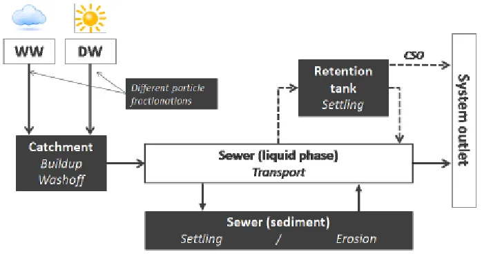 Figure 1: New Strucure of Quality Module SWMM-TSS 