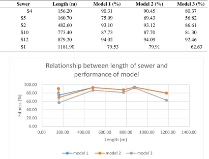 Table 3  Relationship between sewer length and model performance 