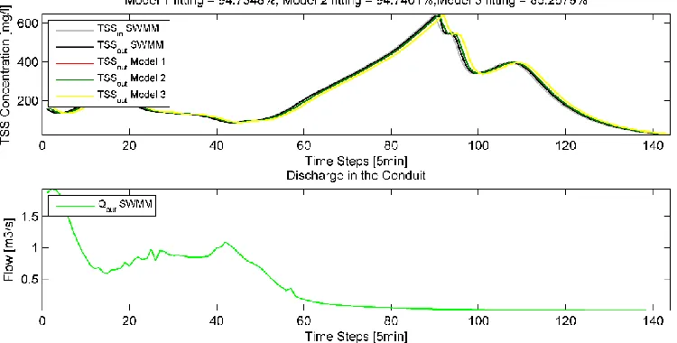 Figure 6:  Flow rate and TSS behaviour out of Sewer 1 