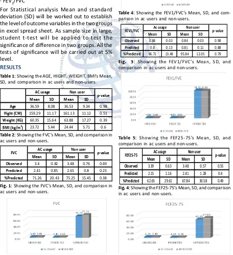 Table 5: Showing the FEF25-75’s Mean, SD, andcomparison in ac users and non-users.