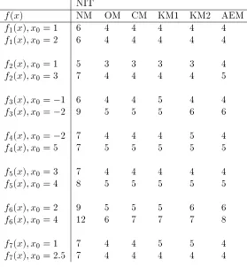 Table 1 �: Comparison of the number of iterations (NIT) in (NM), (OM), (CM), (KM1),(KM2) and (AEM) methods