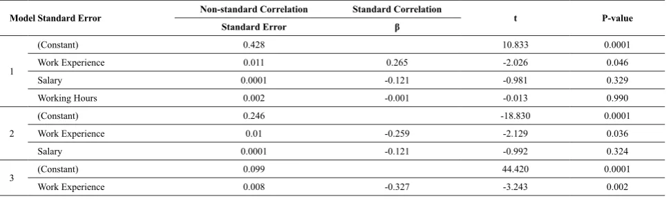 Table 1. Correlations between Variables of Organizational Commitment