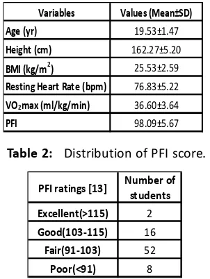 Table 2:   Distribution of PFI score.