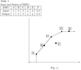Table 1Input and Output of DMUsDMUABCD