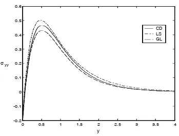 Fig. 3. Variation of displacement distribution v at � = 45�