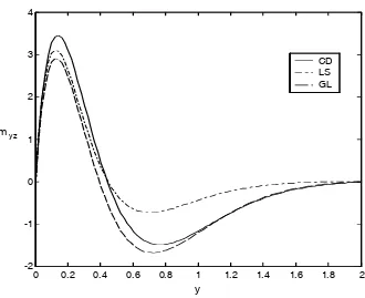 Fig. 5. Variation of stress distribution �yx at � = 45�