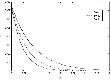 Fig. 7. Variation of the microrotation component '3 at � = 45�