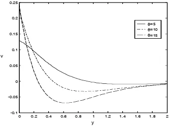 Fig. 9. Displacement distribution u with variation of angles under GL theory