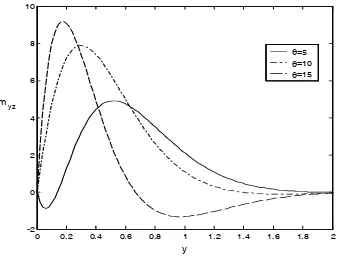 Fig. 11. Stress distribution �yy with variation of angles under GL theory