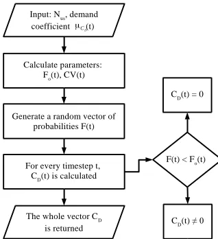 Figure 2: Flow chart of the implemented algorithm  