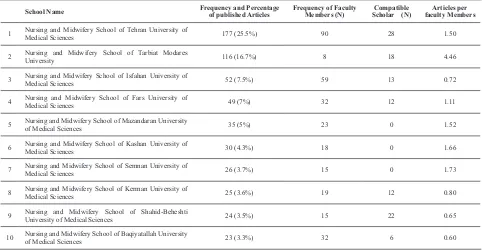 Table 2. Ranking of Nursing and Midwifery Schools based on the Frequency of Published Articles in Internationally Credible Journals (2000-2011)