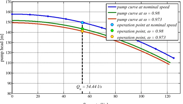 Figure 2:  at speed factors Head versus flow rate curves of pumps in Seimeni PS, at nominal speed (speed factor 1) and .098 and .0973; operation point for configurations  and  at nominal speed; operation points for configuration flow rate [l/s] at .098 and .0973 