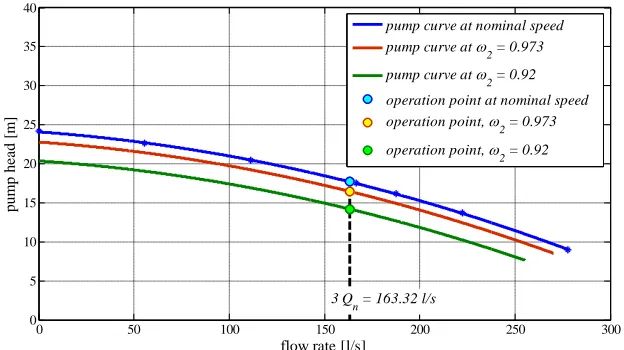 Figure 3: nominal speed (speed factor  Head versus flow rate curves of the additional pump in node 2, within the configuration , at 2 1), at speed factors 2 .0973 and 2 .092, and operation points 