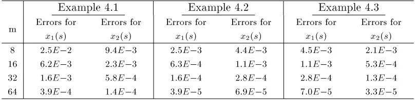 Table 4Mean-absolute errors for Examples (4.1, 4.2, 4.3)