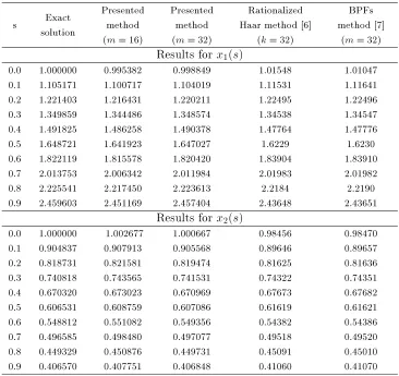 Table 1Numerical results for Example 4.1