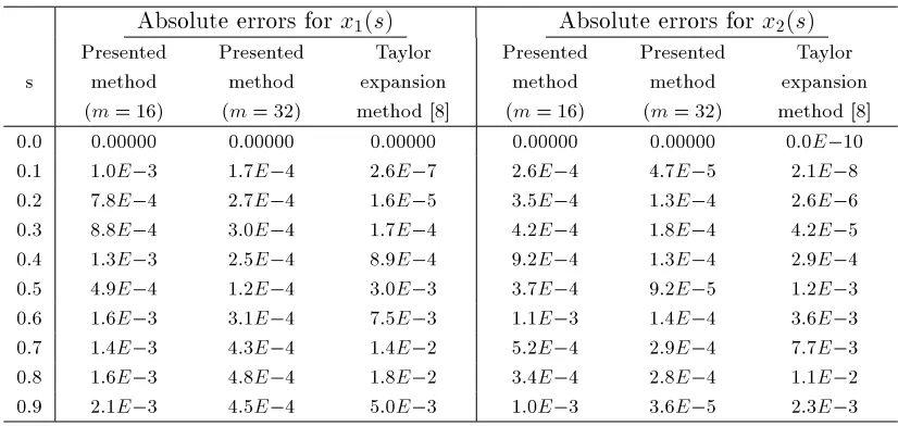 Table 3Numerical results for Example 4.3