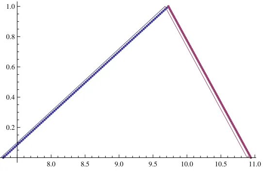 Fig. 1. The solid line and the dotted line show the initial fuzzy number and the numericalsolution by using the IPCTSM, respectively.