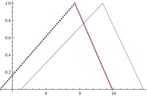 Fig. 2. The solid line and the dotted line show the initial fuzzy number and the numericalsolution by using Euler's method, respectively.