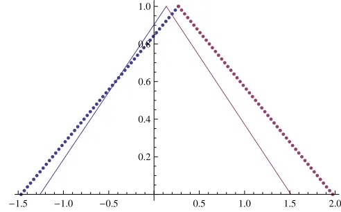 Fig. 3. The solid line and the dotted line show the initial fuzzy number and the numericalsolution by using the IPCTSM, respectively .