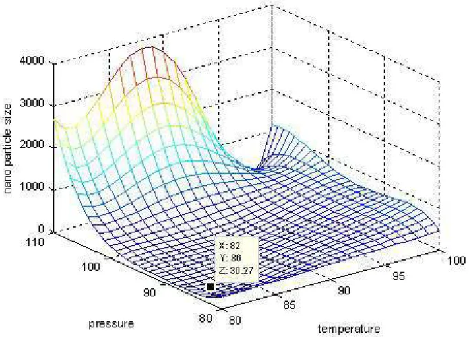 Fig. 3. Calculated size of nanoparticles as a function of nozzle temperature and preexpansionpressure.
