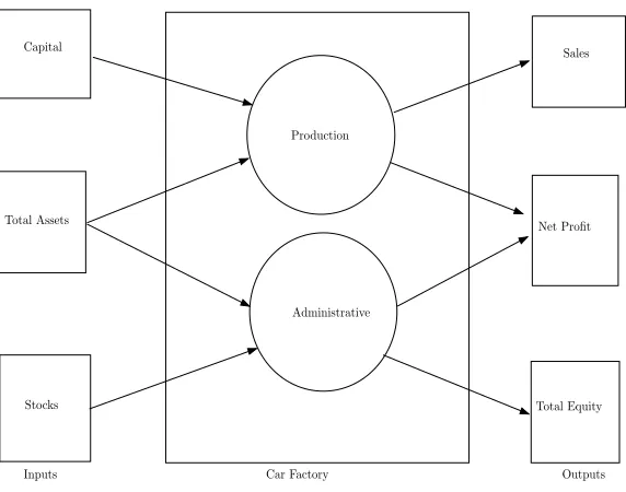 Fig. 2. A Car Factory with two components