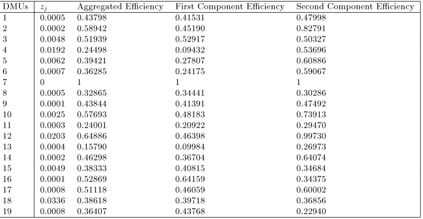 Table 3E�ciency Scores in new model