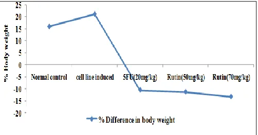 FIG. 1: EFFECT OF RUTIN ON BODY WEIGHT Values are expressed as mean ± SEM; 5-FU= 5 Fluro Uracil