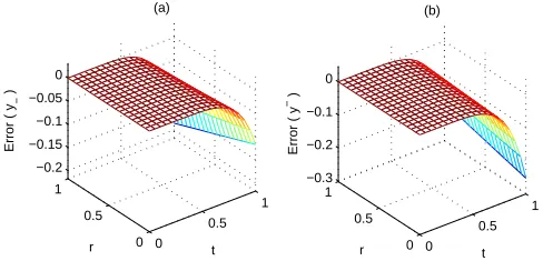 Fig. 3. (a) Comparing yin Example 4.1(t; r) and �6(t; r) in Example 4.1 case 2. (b) Comparing y(t; r) and �6(t; r) case 2.