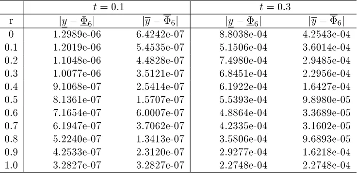 Table 4 show the comparison of the exact solution and the approximate solution obtainedby HPM at t = 0:1 and t = 0:3 for any r 2 [0; 1]