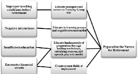 Figure 2. Steps of preparation of nurses for retirement  