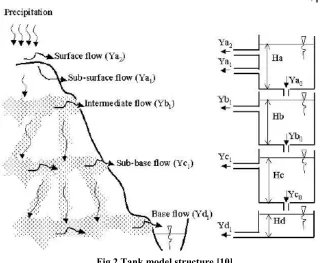 Fig 2 Tank model structure [10] 