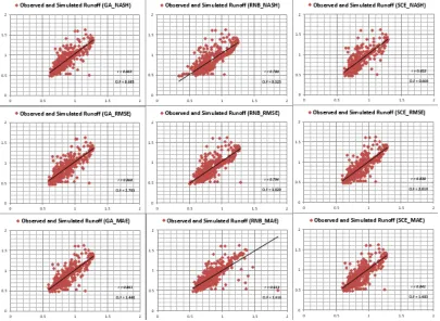 Fig 3 Scatter plots between observed and simulated runoff; 