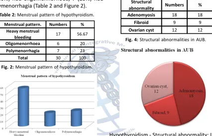 Table 2: Menstrual pattern of hypothyroidism.